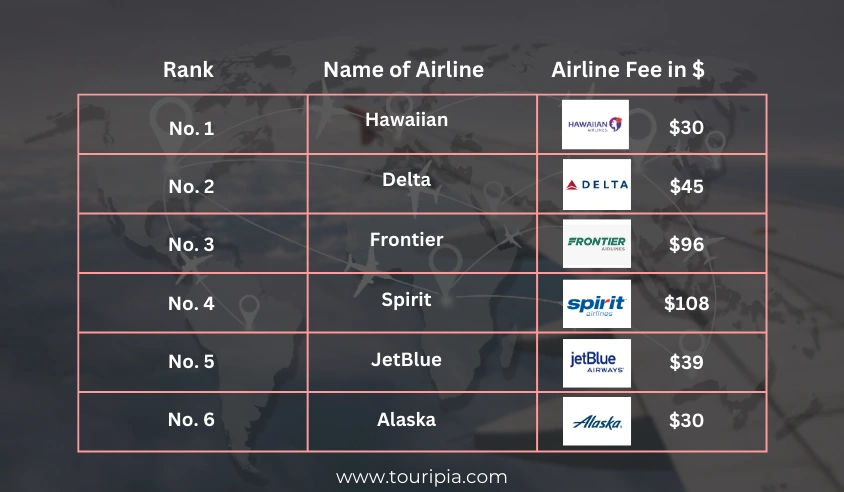 Southwest Airline Fee Comparison with Other U.S Airlines
